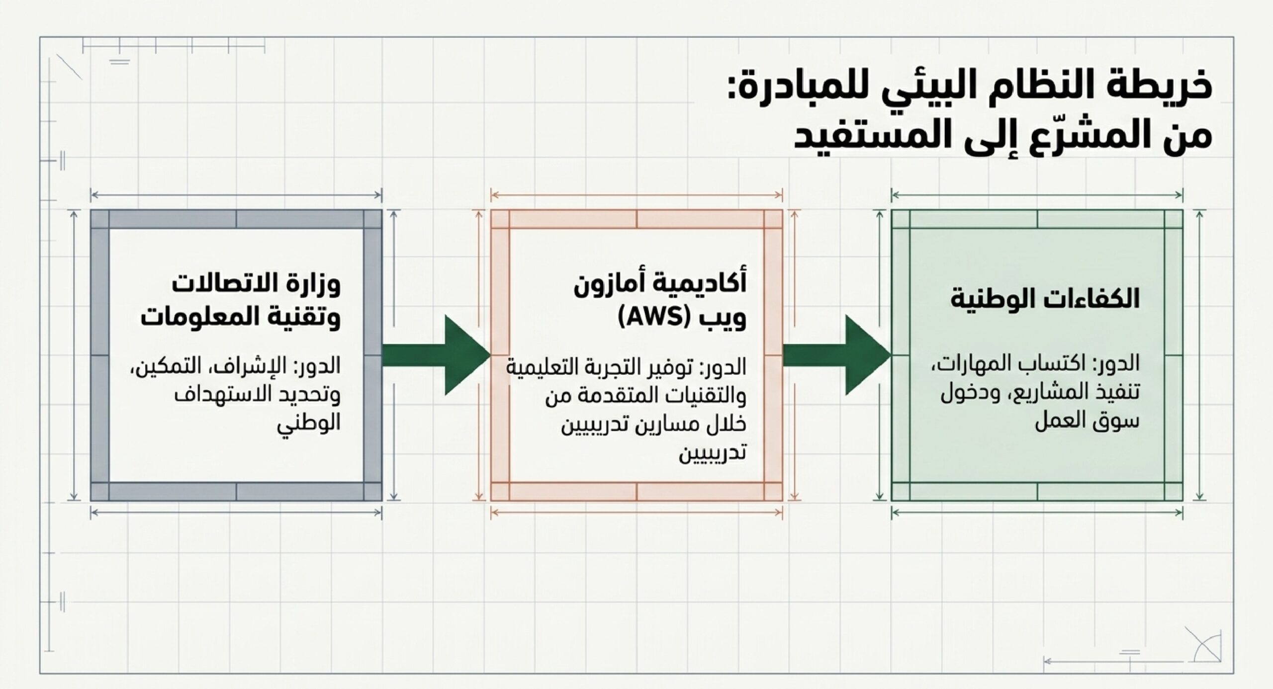 الحوسبة السحابية وشهادة معتمدة من AWS - برنامج تدريبي مجاني من وزارة الاتصالات السعودية