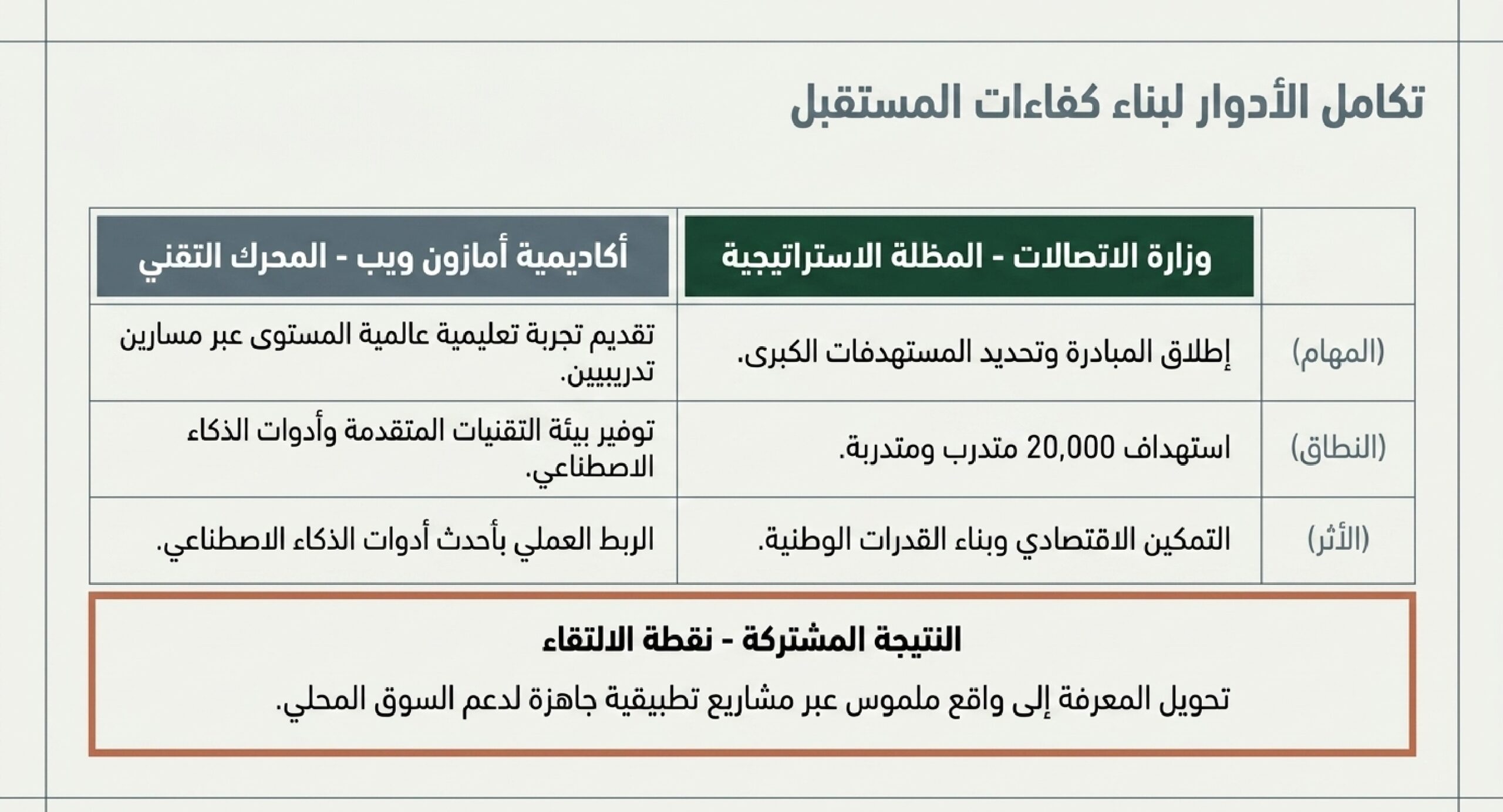 AWS ووظائف المستقبل في السعودية - برنامج تدريبي مجاني من وزارة الاتصالات يؤهلك لوظائف الذكاء الاصطناعي والحوسبة السحابية