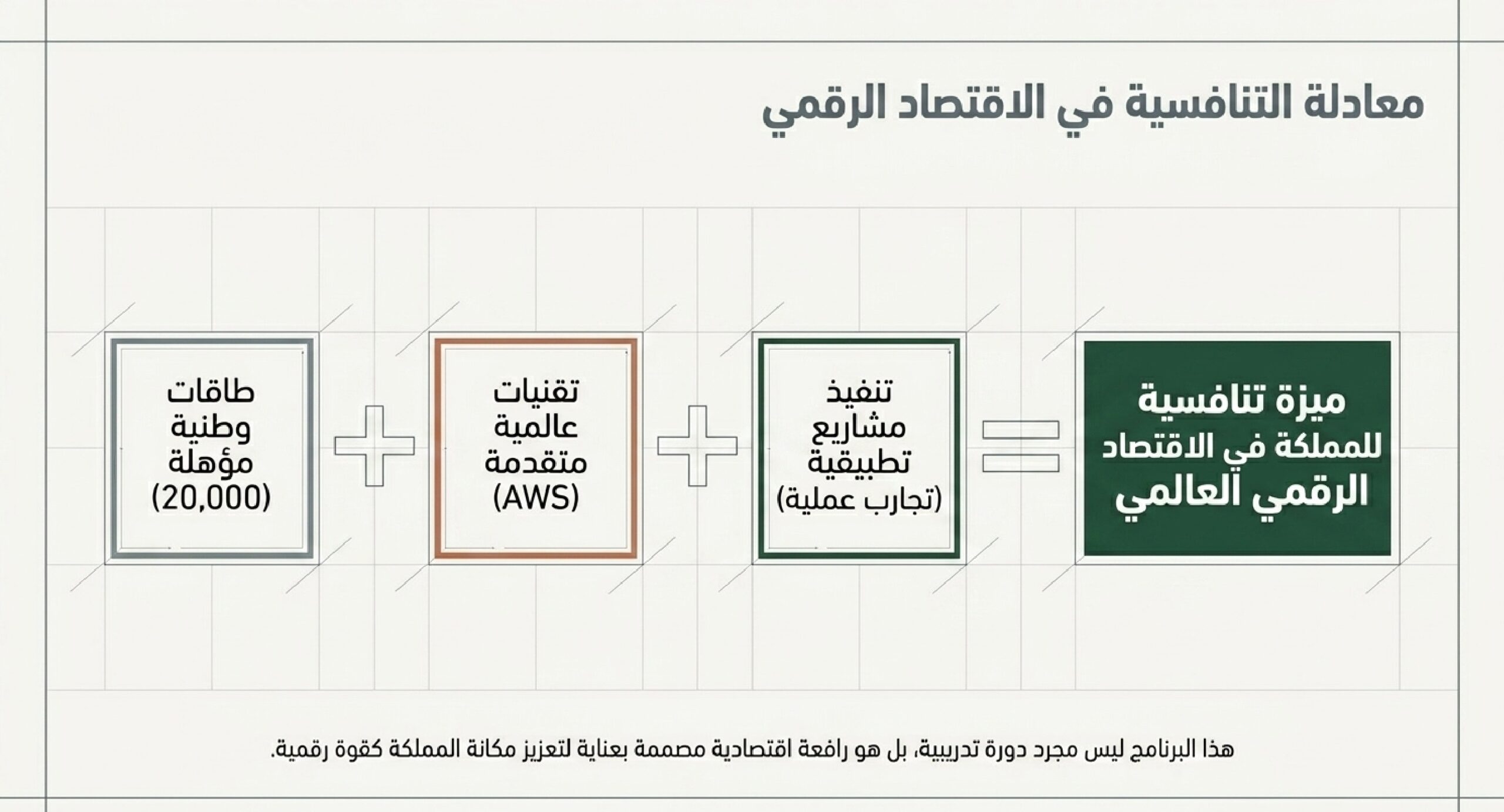 20,000 مواطن ومواطنة سعودية يتدربون مجاناً على الذكاء الاصطناعي والحوسبة السحابية - برنامج وزارة الاتصالات و AWS لتأهيل الكفاءات الوطنية