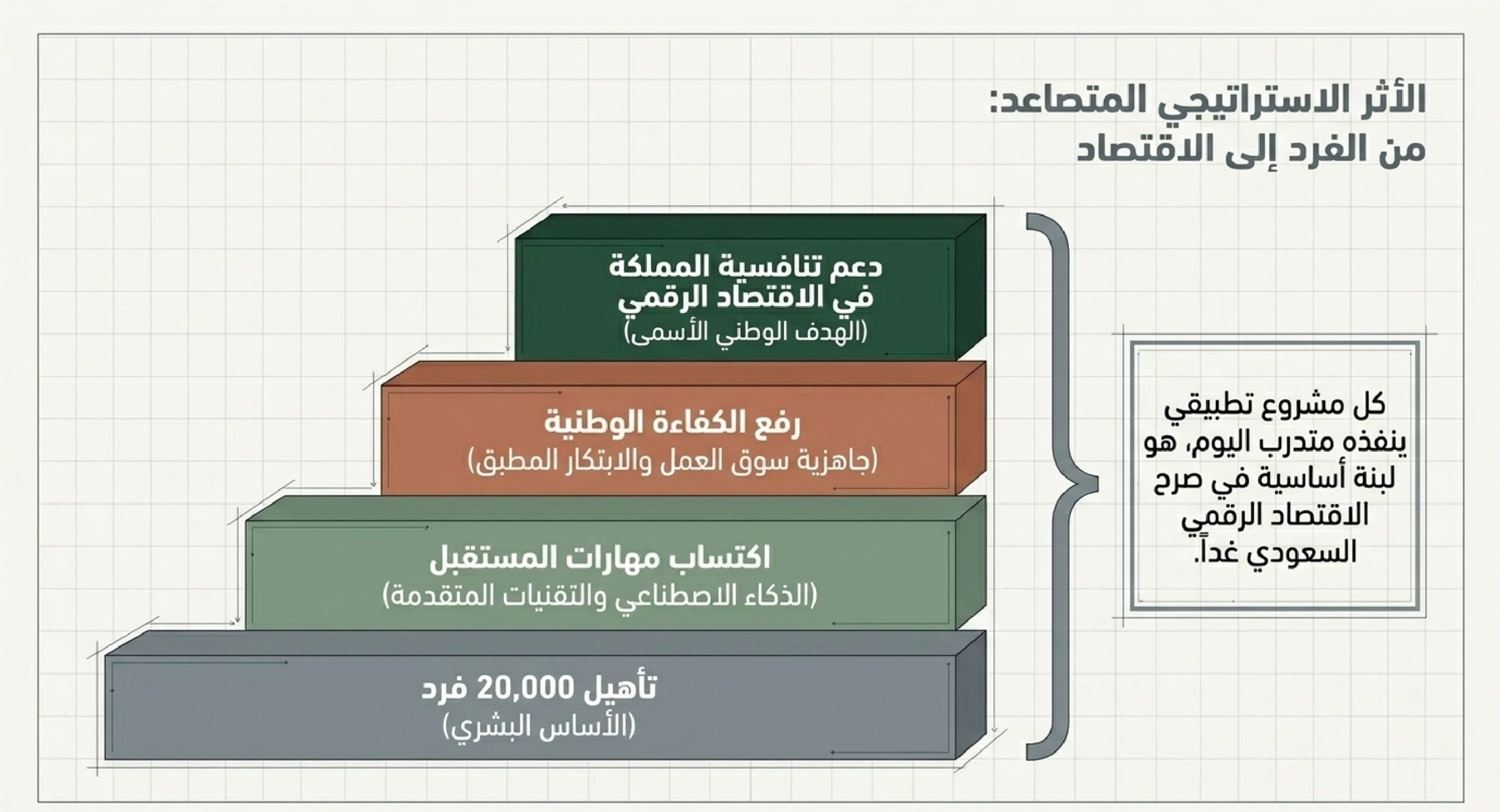 شهادات دولية معتمدة من أكاديمية AWS - برنامج تدريب مجاني في الذكاء الاصطناعي والحوسبة السحابية من وزارة الاتصالات السعودية