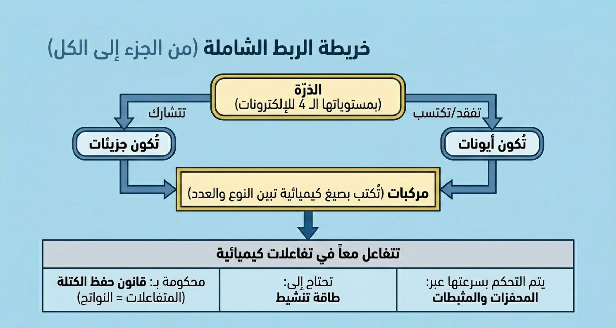 مراجعة العلوم - الصفحة 14: الحركة والقوى - أمثلة على السرعة والتسارع